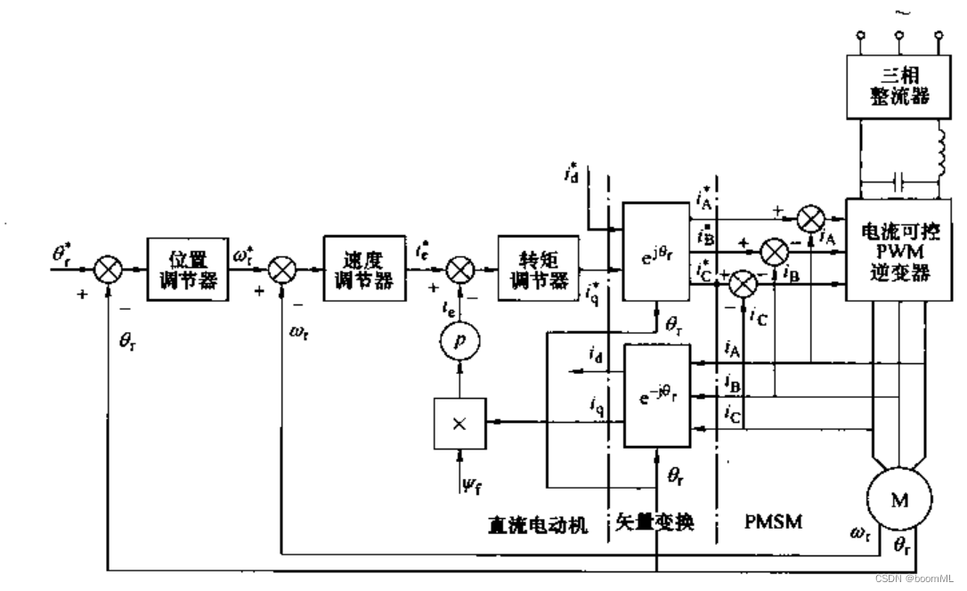 表贴式矢量控制控制框图