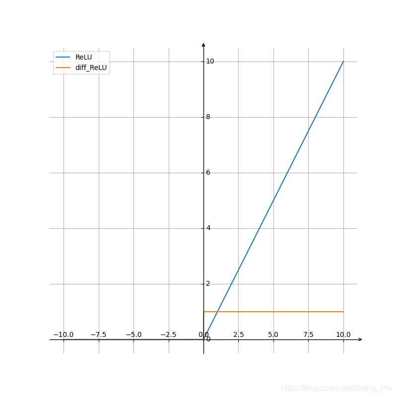 ReLU函数及其导函数图像