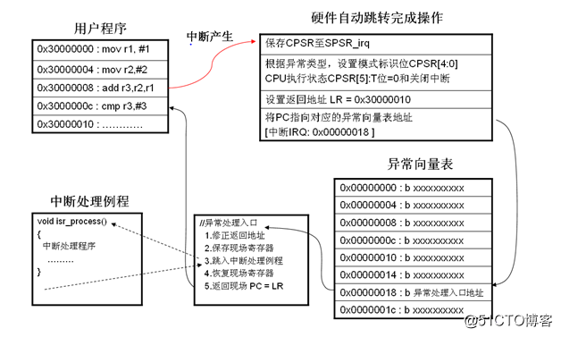 ARM裸机开发（二）——ARM异常处理