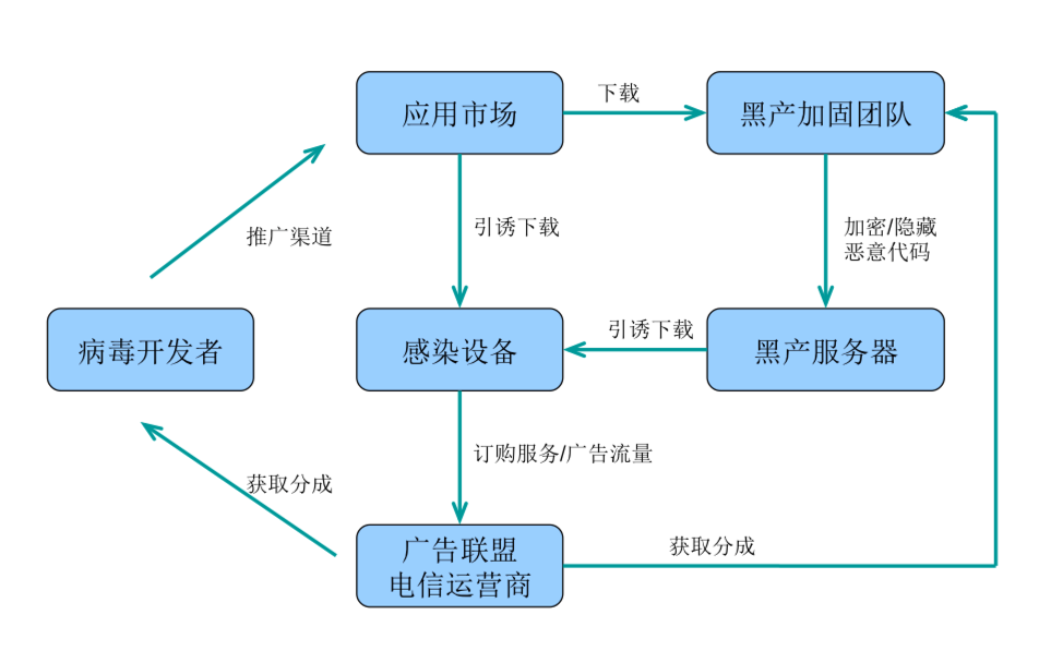 色情病毒魅影杀手的恶意行为及黑产利益链分析-黑产利益链-阿里聚安全
