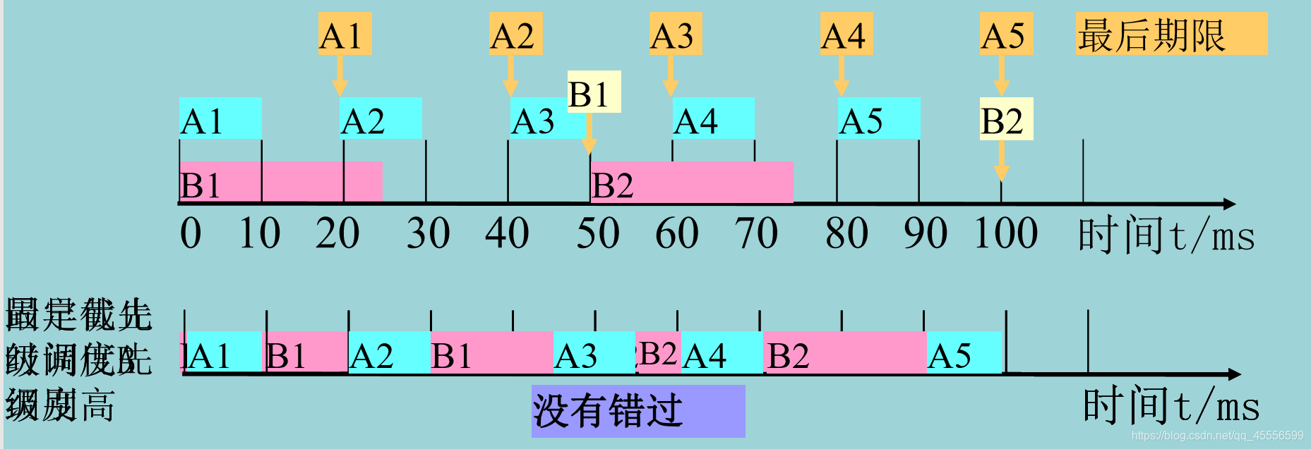最早截止时间优先算法用于抢占调度方式之例