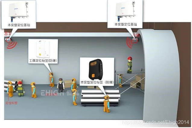 EHIGH恒高室内定位系统