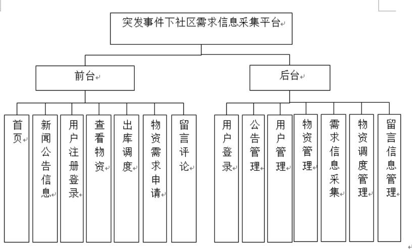 突发事件下社区需求信息采集平台的设计与实现-计算机毕业设计源码+LW文档_需求分析_03