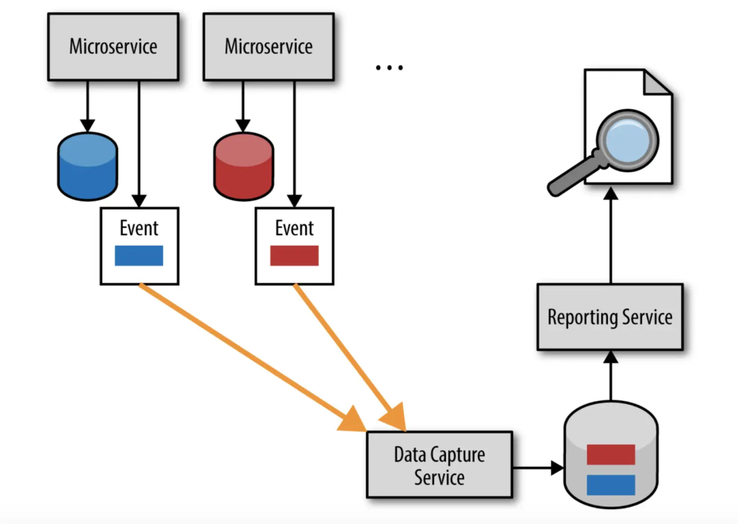 Figure 4-4. Event-based push-reporting model