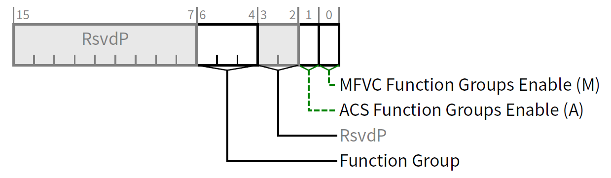 PCIe ARI (Alternative Routing-ID Interpretation)介绍-CSDN博客