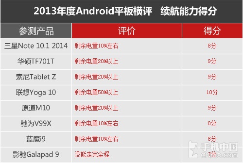 十项考验 2013年大尺寸Android平板横评 