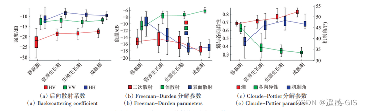 各物候阶段的水稻SAR散射特征变化