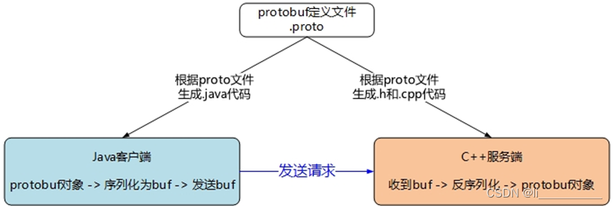 protobuf的静态编译及反射的使用示例_怎么将protoc单独静态编译-CSDN博客