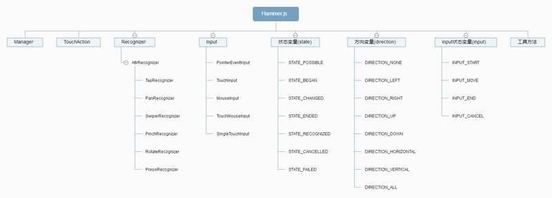 Hammer.js架构图