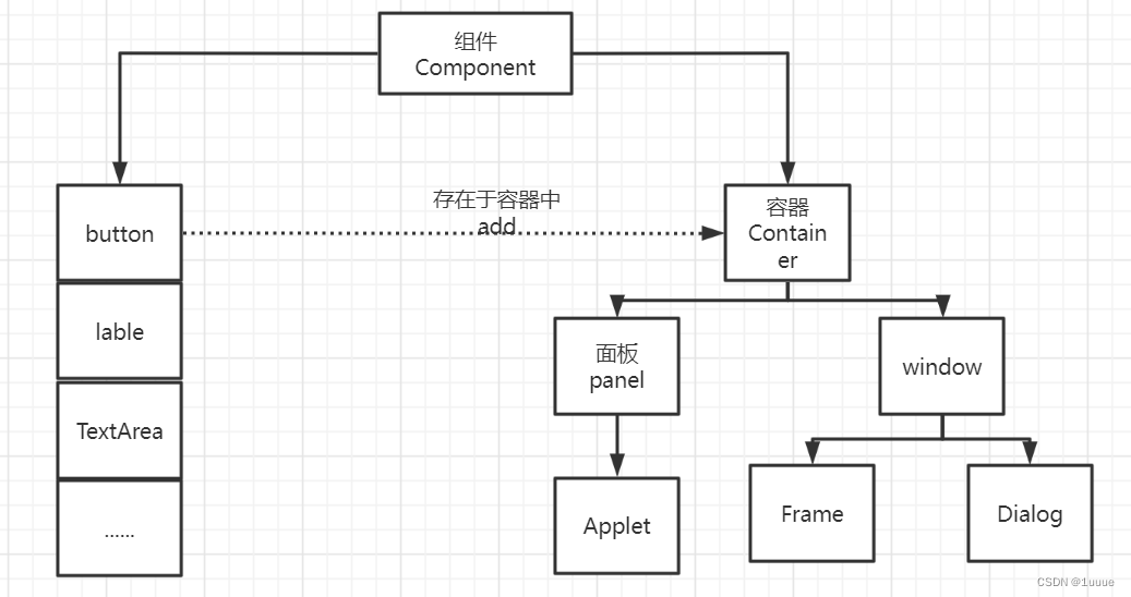 GUI编程（一） AWT专题_什么事gui?列举3个awt组件的类名,并说明awt组件的一般功能-CSDN博客