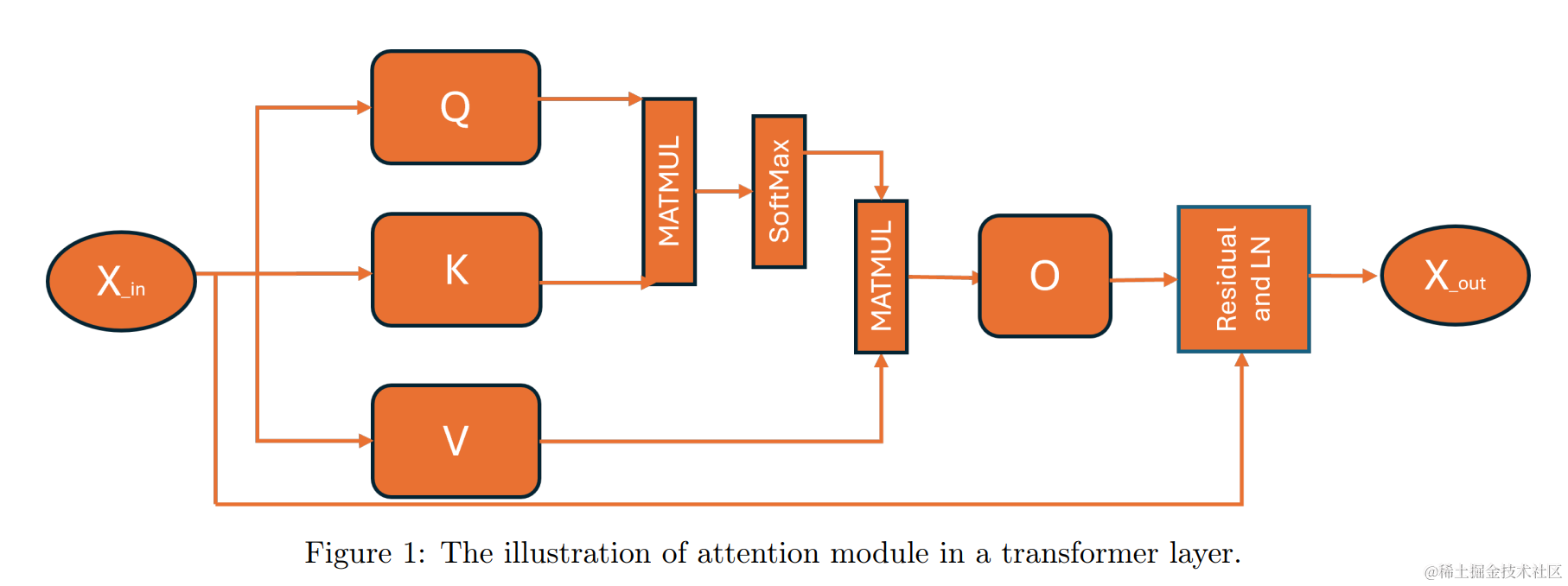 大模型量化技术原理-ZeroQuant系列_大模型量化框架-CSDN博客