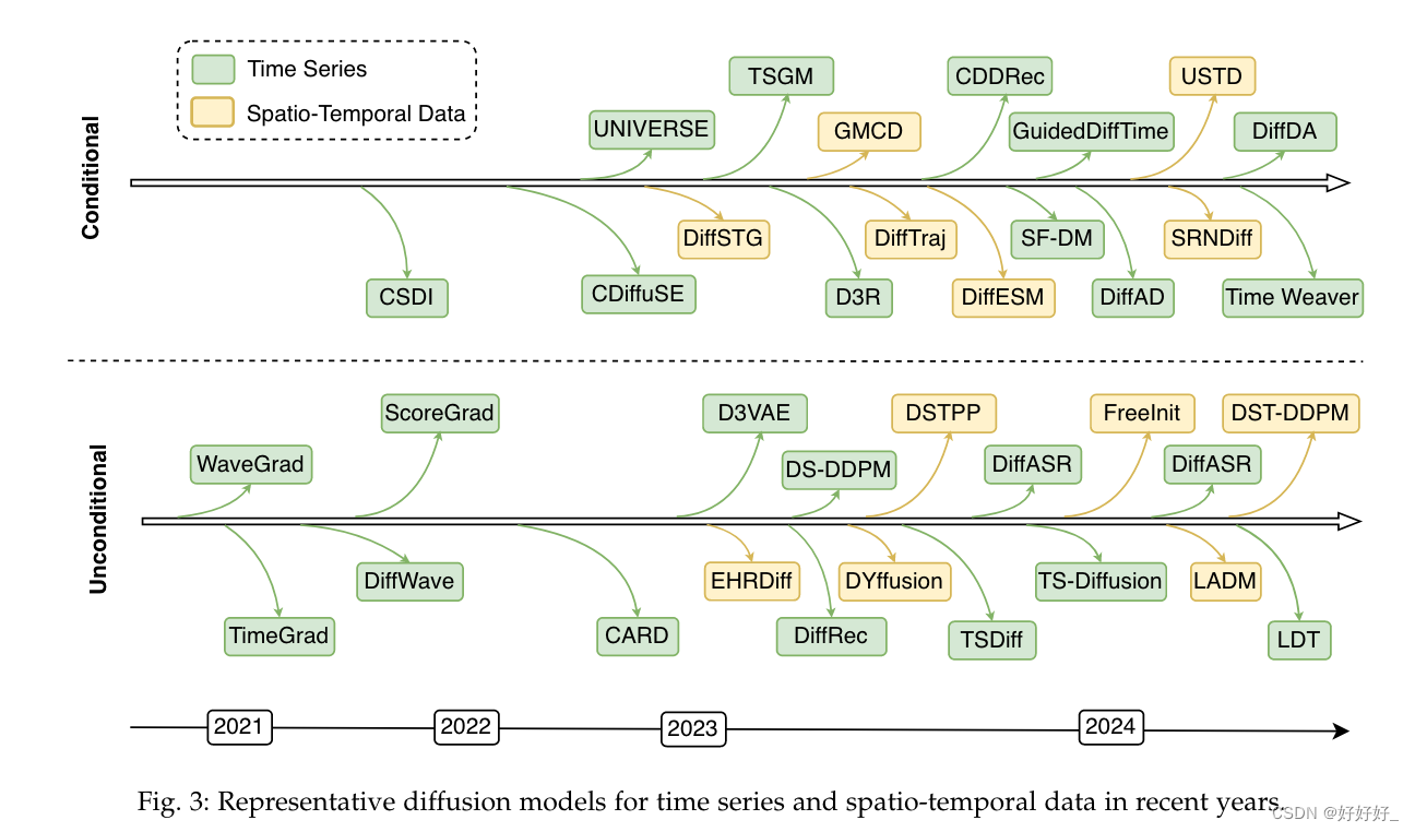 A Survey on Diffusion Models for Time Series and Spatio-Temporal Data ...
