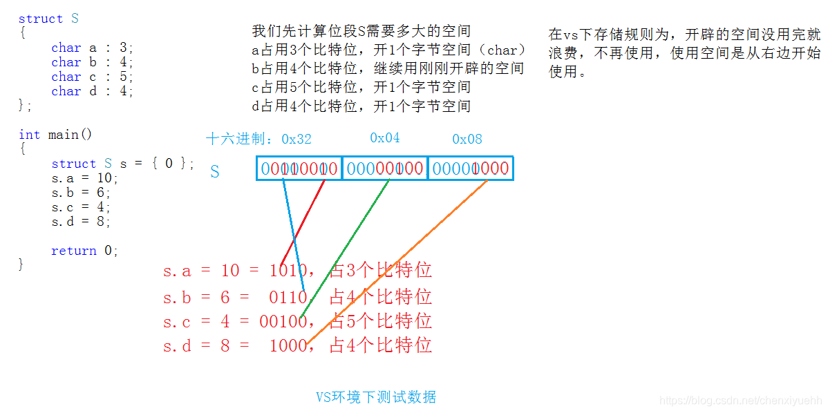 VS环境下的位段存储