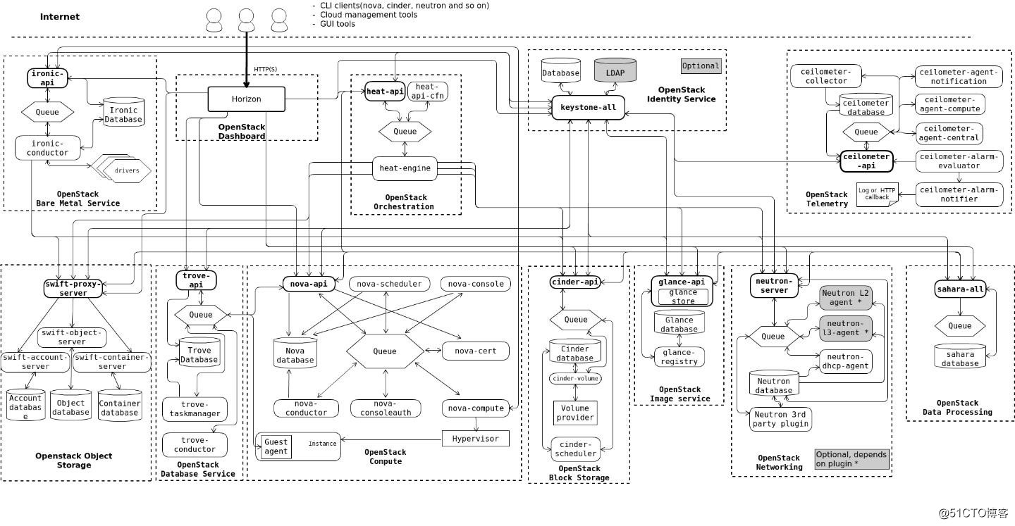 初识openstack之3——opsenstack概念及实验环境介绍