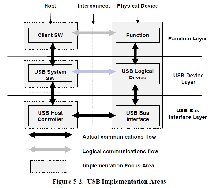 USB2.0协议笔记【1】