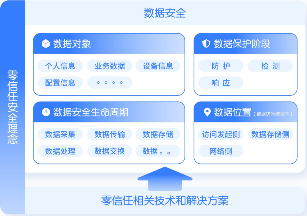 零信任价值获全面认可 新场景下展现无穷潜力_零信任平台市场格局-CSDN博客