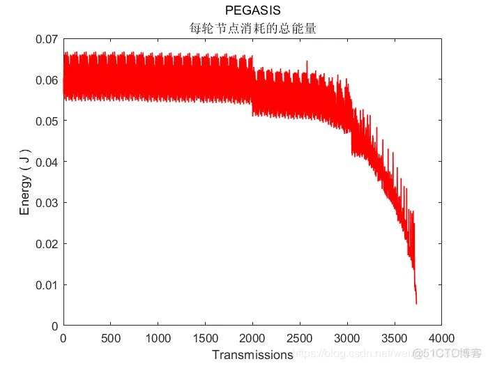 PEGASIS路由协议仿真_路由协议_04