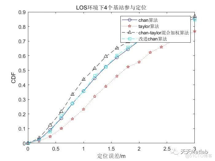 【WSN定位】基于chan+taylor+chan-taylor混合加权算法+改进chan算法实现移动基站无源定位附Matlab代码_无人机