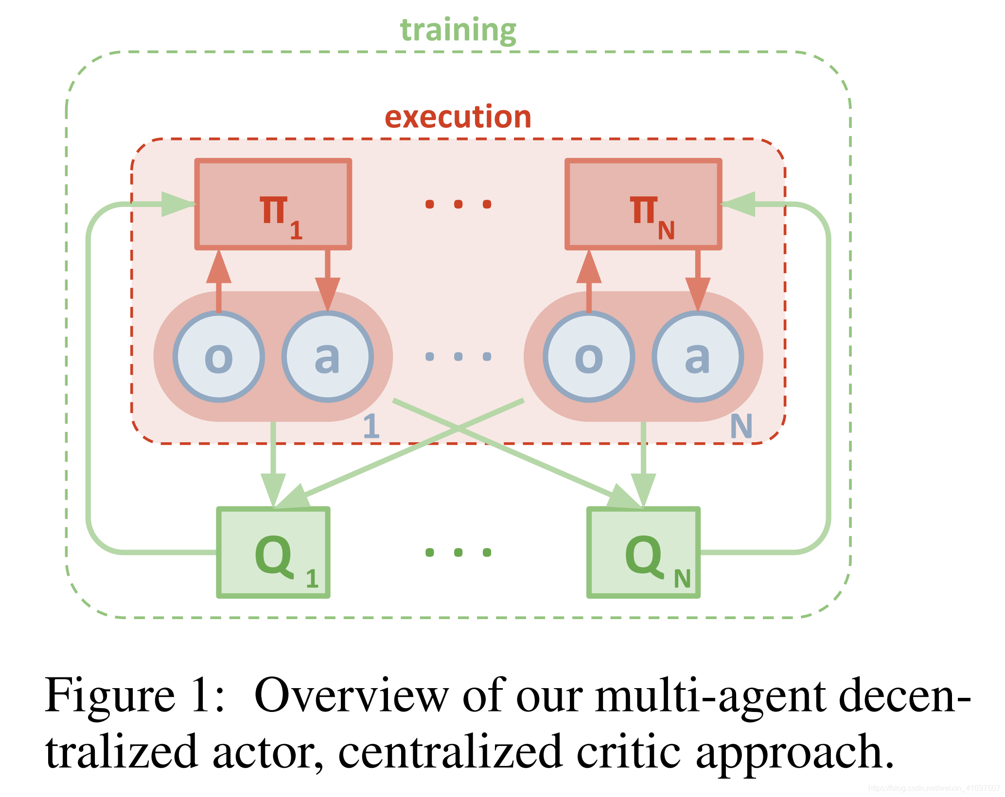 Multi-Agent Actor-Critic for Mixed Cooperative-Competitive Environments ...