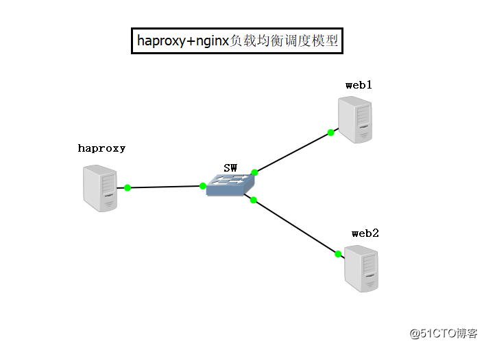 Haproxy+Nginx负载均衡群集及调度日志管理