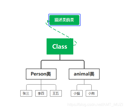[外链图片转存失败,源站可能有防盗链机制,建议将图片保存下来直接上传(img-lYaabZwk-1619480321511)(D:\学习\tupian\注解与反射\捕获.PNG)]