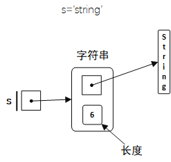 字符串内存