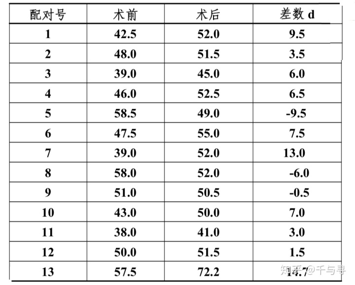 t分布表精确完整图_T检验、T分布、T检验的计算方法-CSDN博客