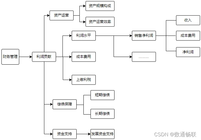企业六大要素指标采集—人财物插图3 企业六大要素指标采集—人财物