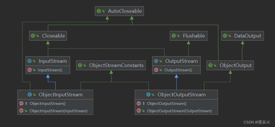 Java 对象处理流（ObjectOutputStream\ObjectInputStream）_objectoutputstream写入文件 ...