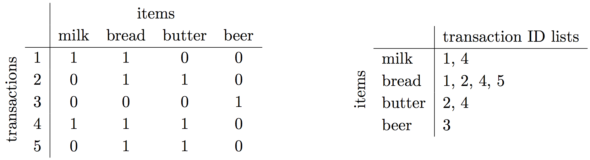 Example of a set of transactions represented in horizontal layout and in vertical layout.