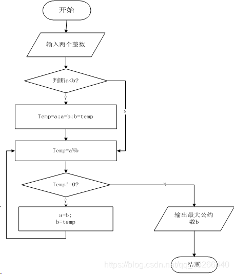 图1.辗转相除法算法流程图