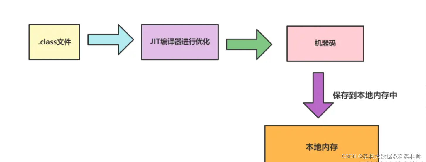 Java编译执行过程详解:类加载、连接、初始化与即时编译优化,-CSDN博客