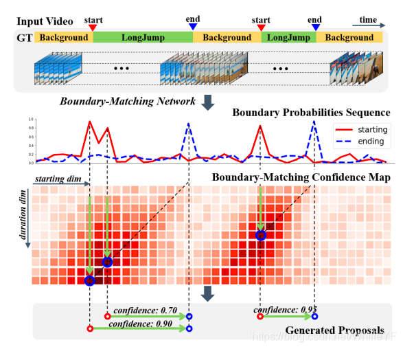 【论文翻译】 BMN: Boundary-Matching Network for Temporal Action Proposal ...