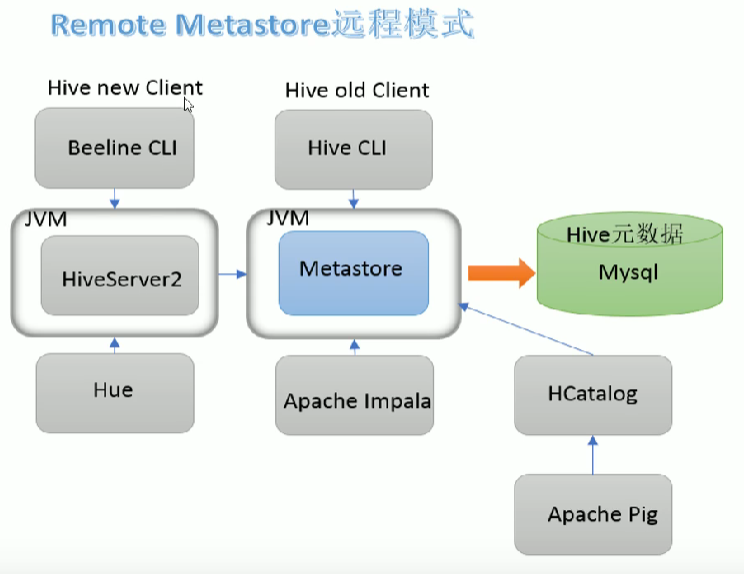 centos7安装hive_apache