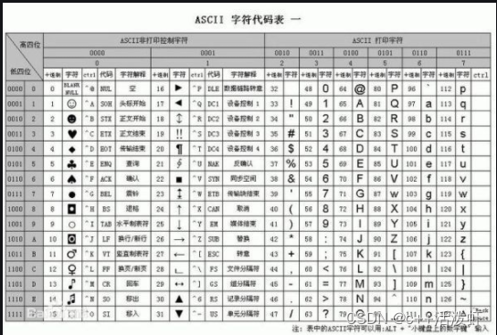 ASCII表