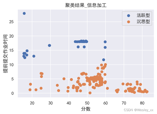 信息加工维度聚类划分结果