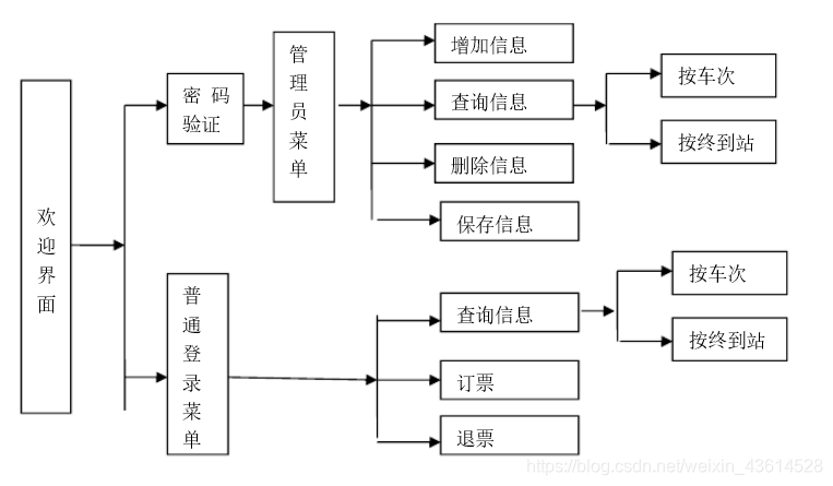 思路