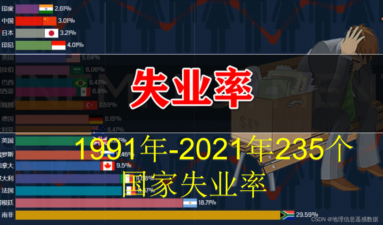 1991年-2021年235个国家失业率_全球历年失业率-CSDN博客