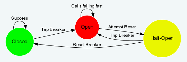 calls-failing-fast