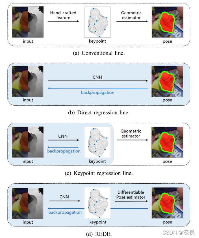 论文阅读笔记《REDE: End-to-End Object 6D Pose Robust Estimation Using ...