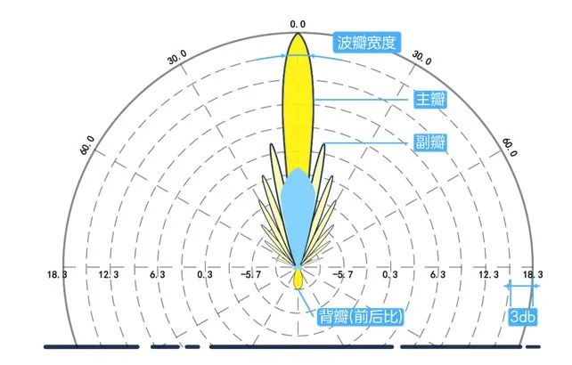 5.波瓣宽度(又称波束宽度或主瓣宽度或半功率角)波瓣