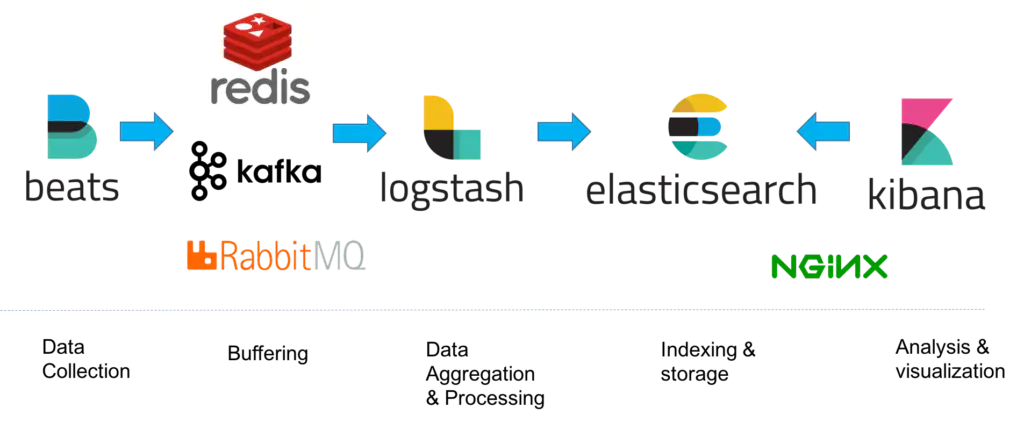 这种架构,主要加上了Redis或Kafka或RabbitMQ做消息队列,保证了消息的不丢失。