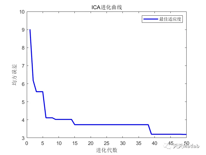 【预测模型-ELAMN预测】基于帝国竞争算法优化ELMAN神经网络实现数据回归预测matlab代码_神经网络