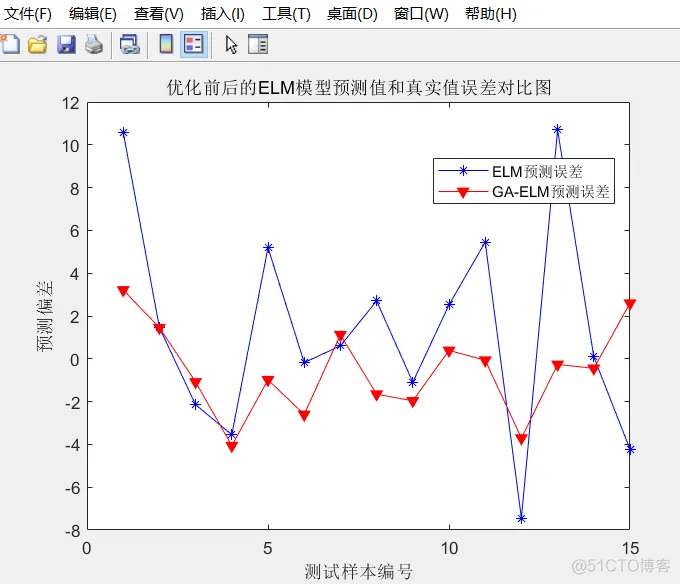 【ELM预测】基于遗传算法改进极限学习机ELM实现数据预测matlab源码_matlab_54