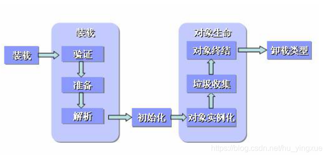 类的生命周期