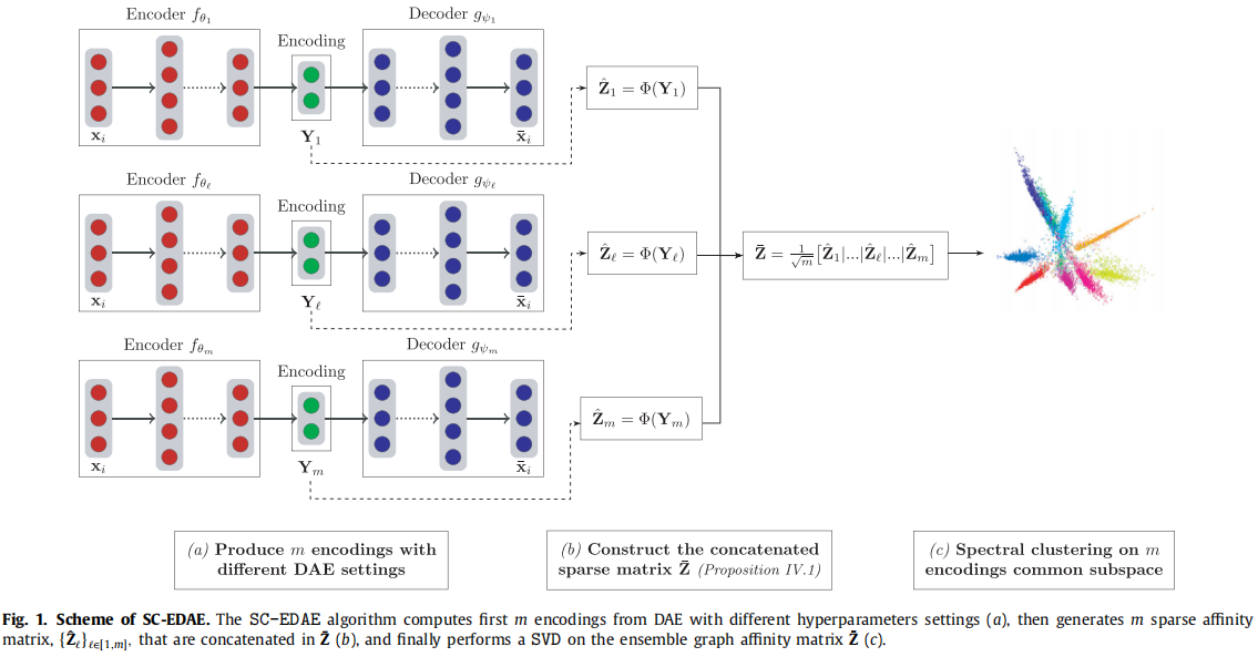 Spectral clustering via ensemble deep autoencoder learning (SC-EDAE)-CSDN博客