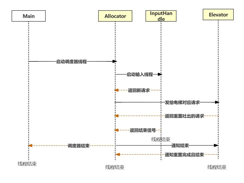 UML时序图