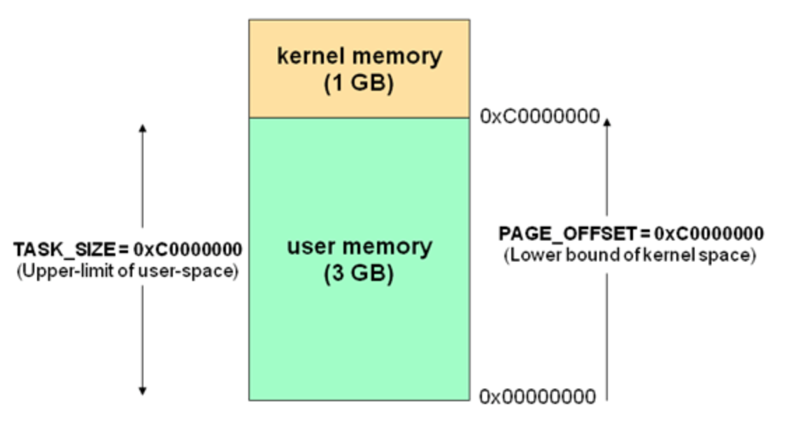 用户态与内核态插图5 用户态与内核态