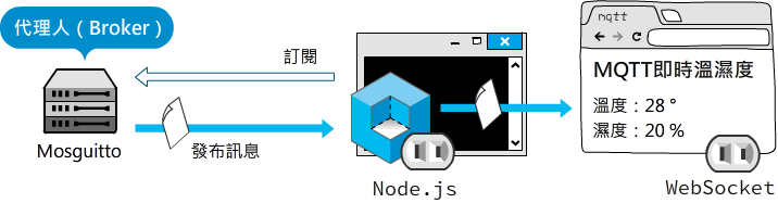 結合Express, Socket.io和MQTT.js，在網頁上顯示即時更新的MQTT訊息