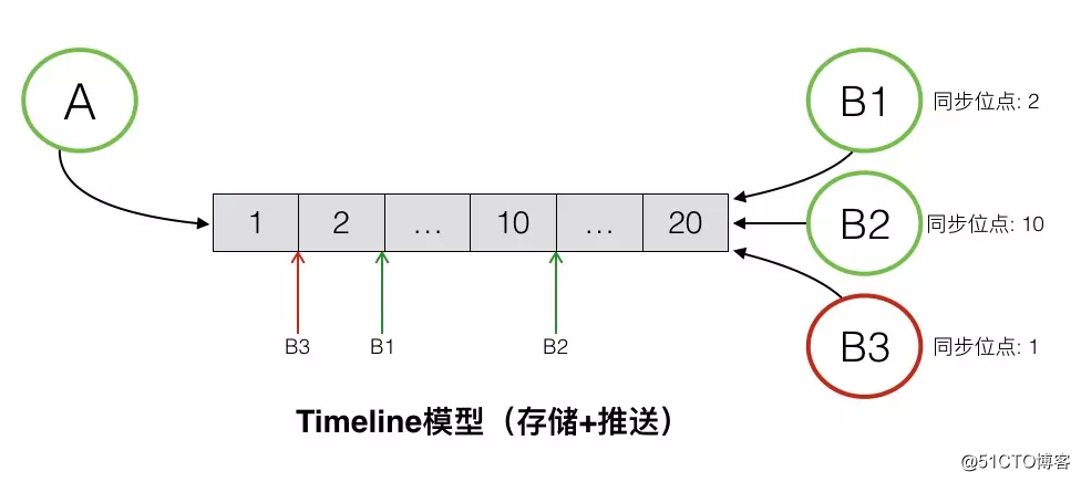 现代IM系统中的消息系统架构